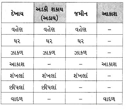 Class 4 Gujarati Textbook Solutions Chapter 3 શંખલાની બહેન છીપલી 12