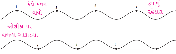 Class 4 Gujarati Textbook Solutions Chapter 3 શંખલાની બહેન છીપલી 15