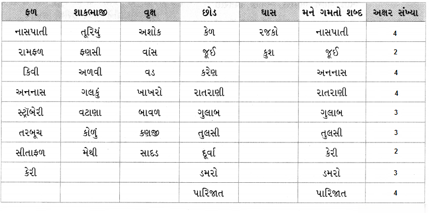 Class 4 Gujarati Textbook Solutions Chapter 3 શંખલાની બહેન છીપલી 6